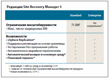Site Recovery Manager